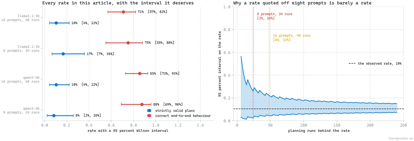 Every rate quoted for this agentic spatial workflow with a 95 percent Wilson interval, for two local models across an eight-prompt and a sixteen-prompt set, beside a curve of interval width against the number of planning runs