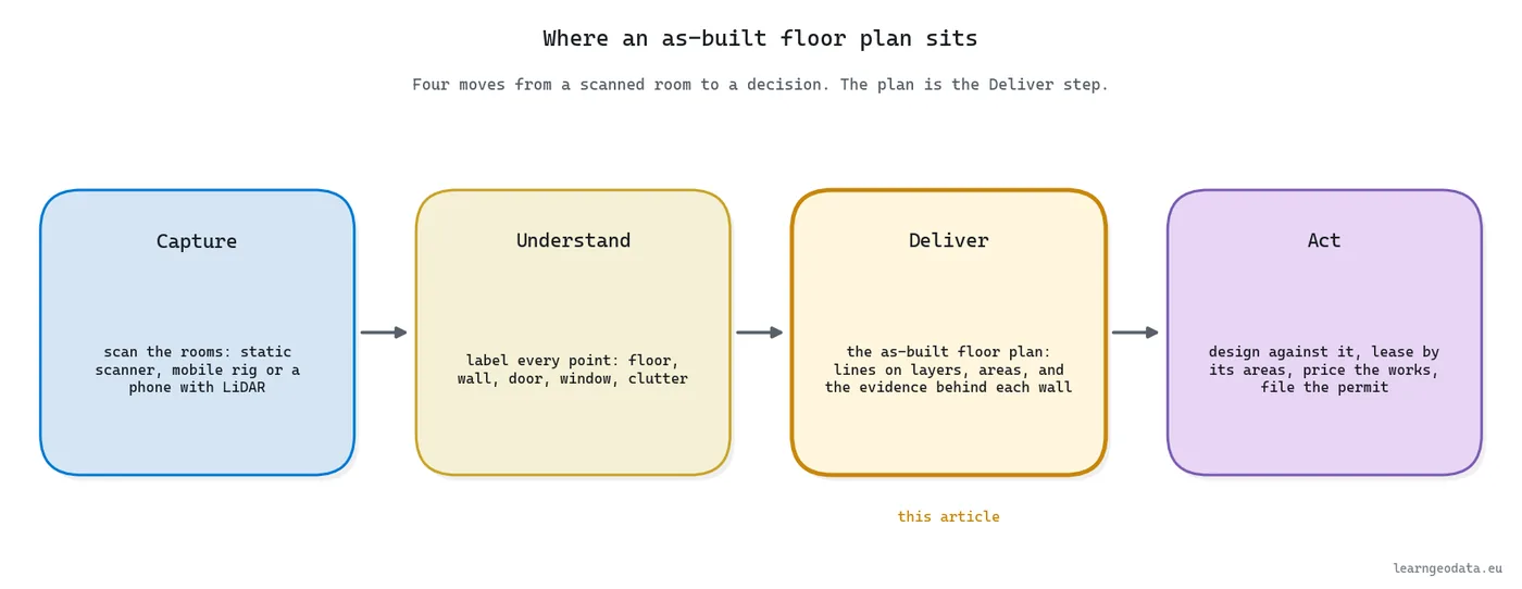 As-built floor plan workflow: capture, understand, deliver and act, with the floor plan as the deliver step