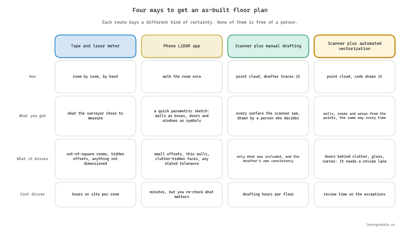 Four ways to get an as-built floor plan compared: tape and laser meter, phone LiDAR app, scanner plus manual drafting, scanner plus automated vectorization