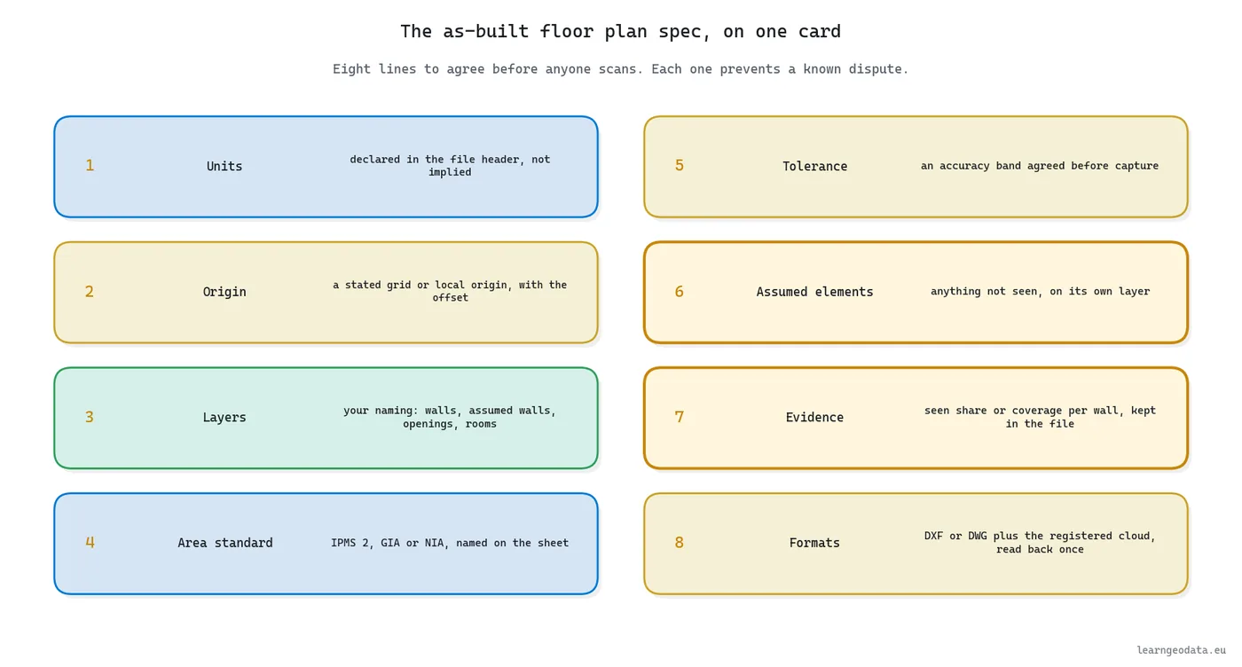 The as-built floor plan spec on one card: units, origin, layers, area standard, tolerance, assumed elements, evidence and formats