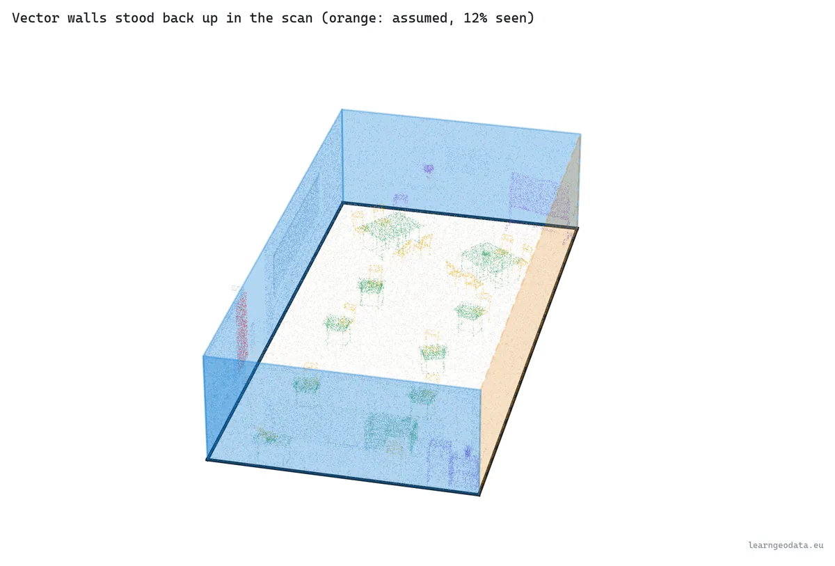 Vector walls of the as-built floor plan stood back up over the classified classroom point cloud, the assumed wall in orange