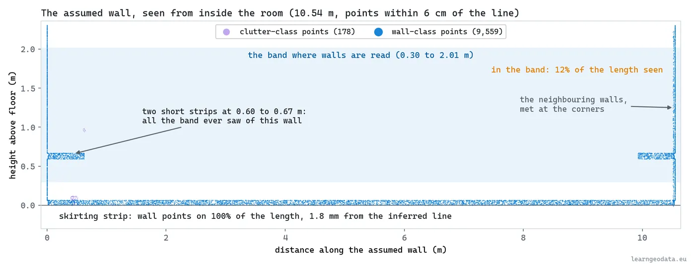 Evidence profile of the assumed wall: wall points along the skirting for the full length and only two short strips inside the wall band