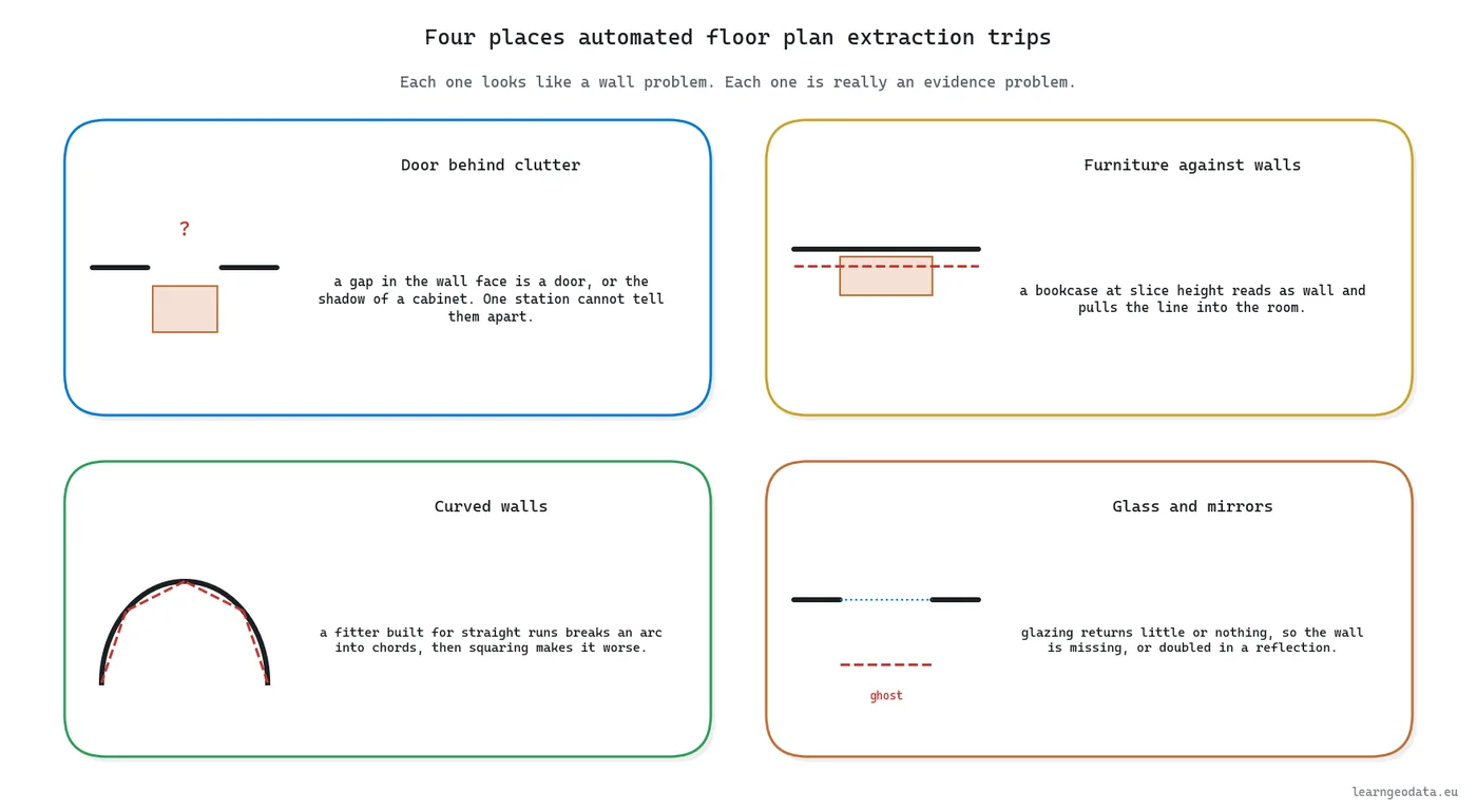 Four failure modes of automated floor plan extraction: door behind clutter, furniture against walls, curved walls, glass and mirrors