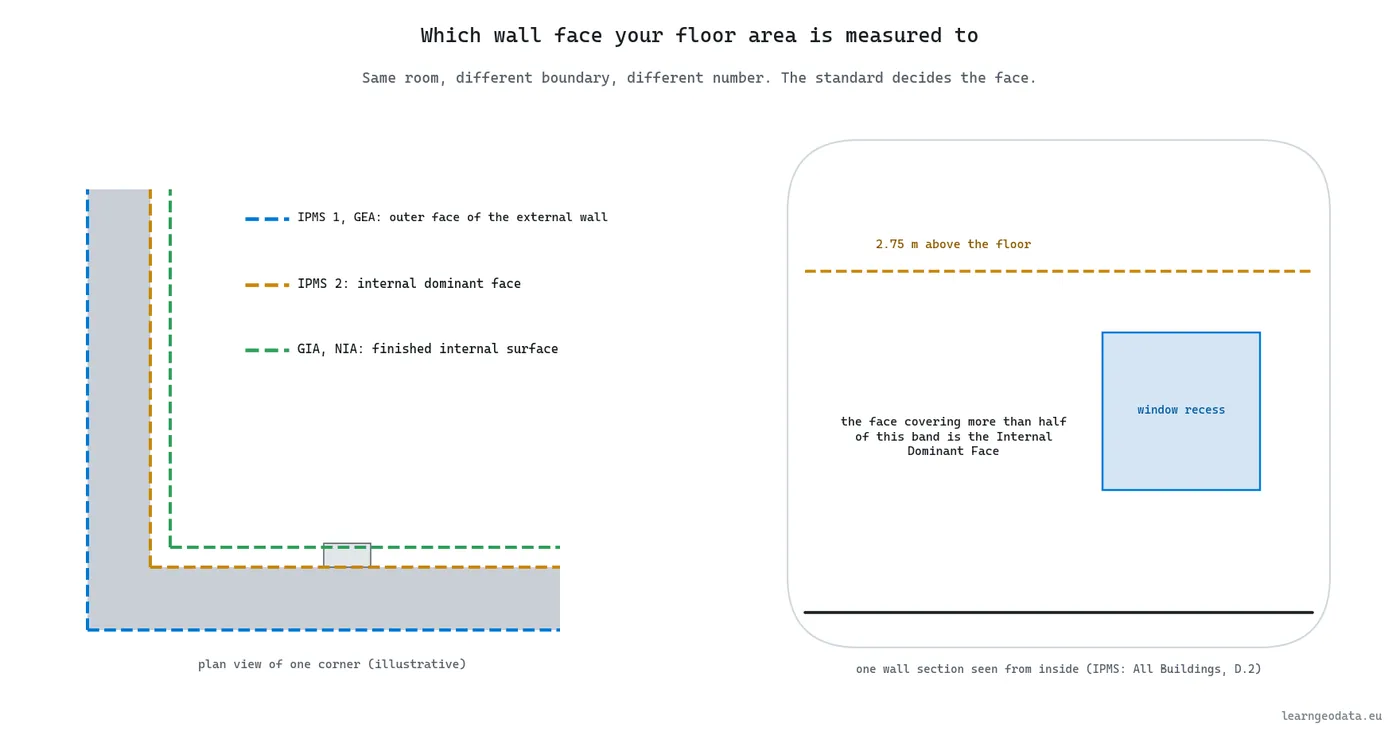 Floor area standards and their measurement boundaries: outer wall face for IPMS 1, internal dominant face for IPMS 2, finished internal surface for GIA