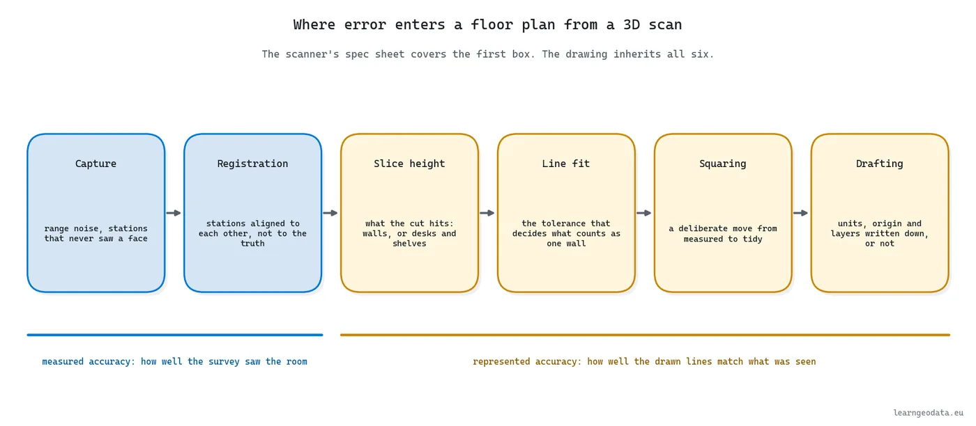 Where error enters a floor plan from a 3D scan: capture, registration, slice height, line fit, squaring and drafting