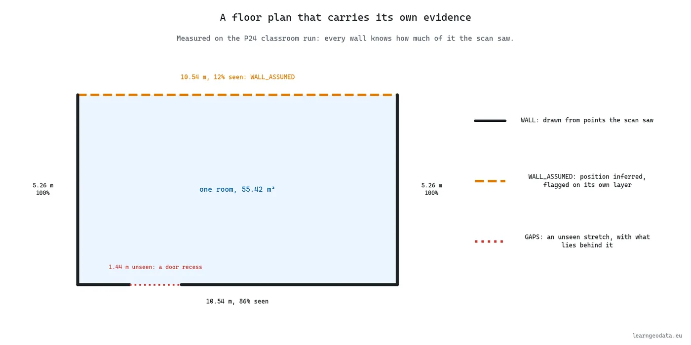 A floor plan that carries its own evidence: each wall labelled with its seen share, the assumed wall dashed, the unseen gap explained