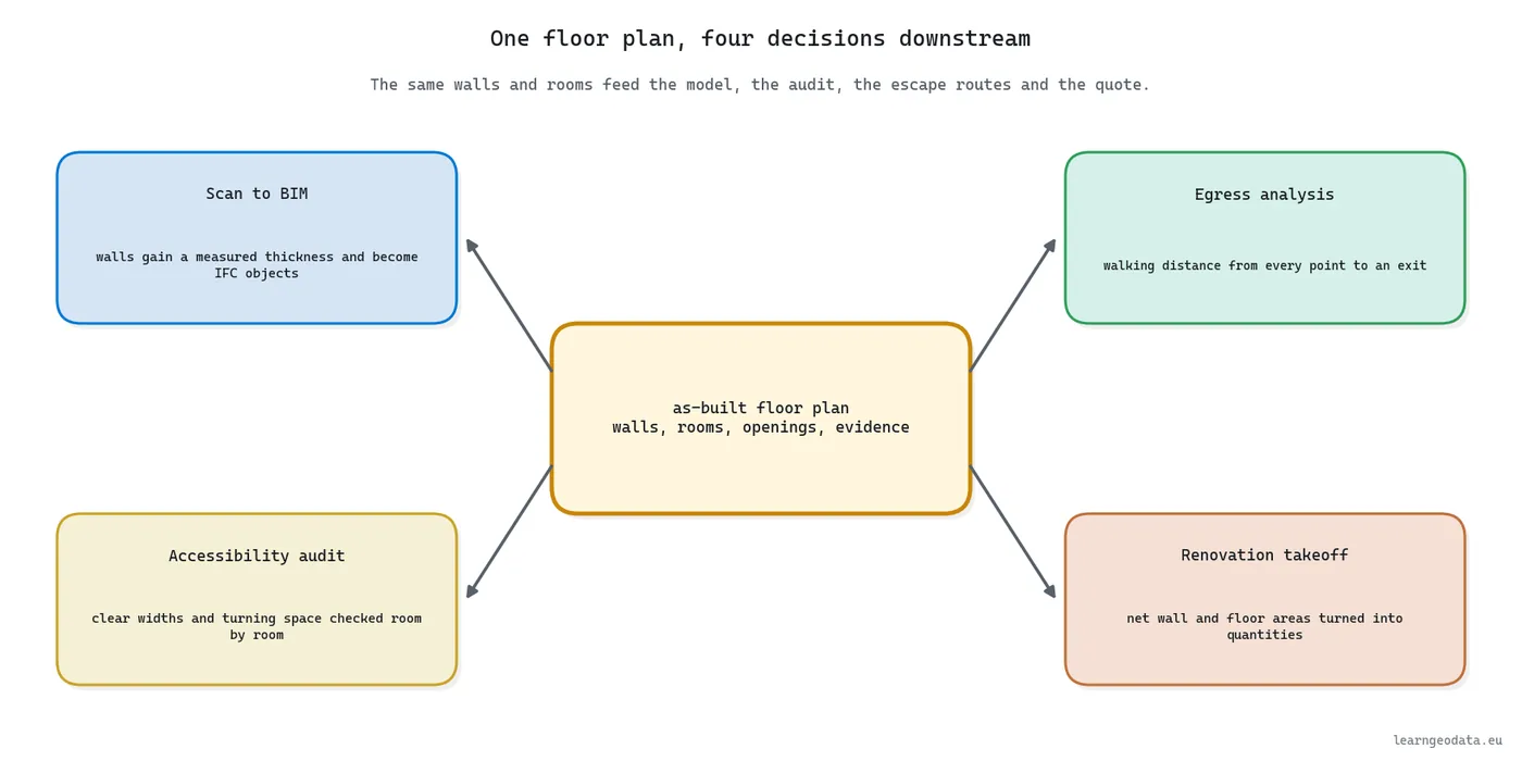 One as-built floor plan feeding four decisions: scan to BIM, accessibility audit, egress analysis and renovation takeoff