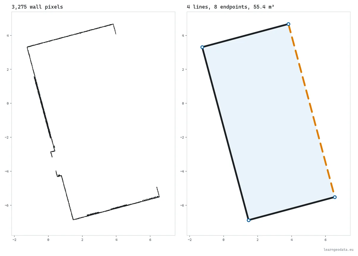 Left, the 3,275 wall pixels sliced from a classroom scan; right, the as-built floor plan they become: four lines, eight endpoints, 55.4 square metres, one wall dashed