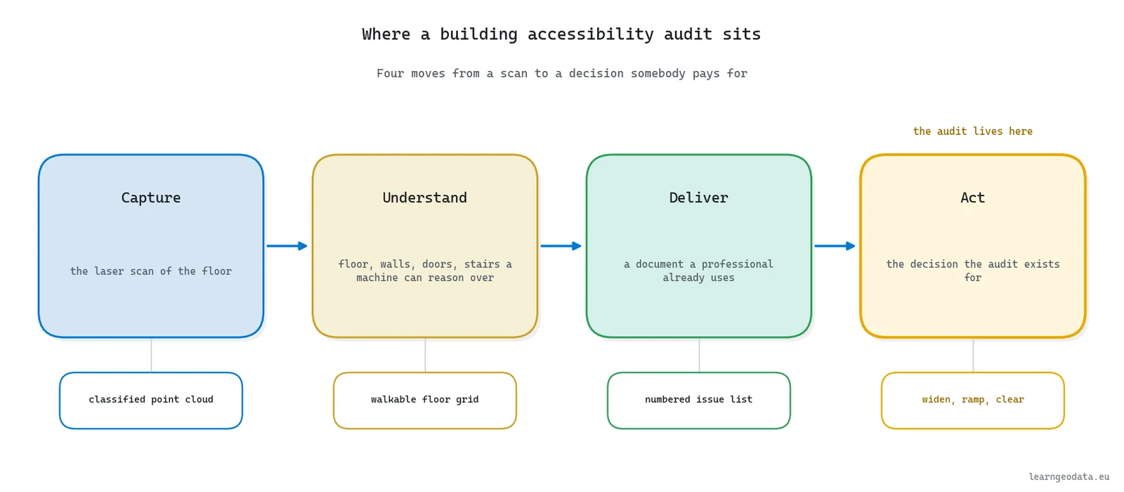 Concept diagram placing the building accessibility audit at the Act end of Capture, Understand, Deliver and Act