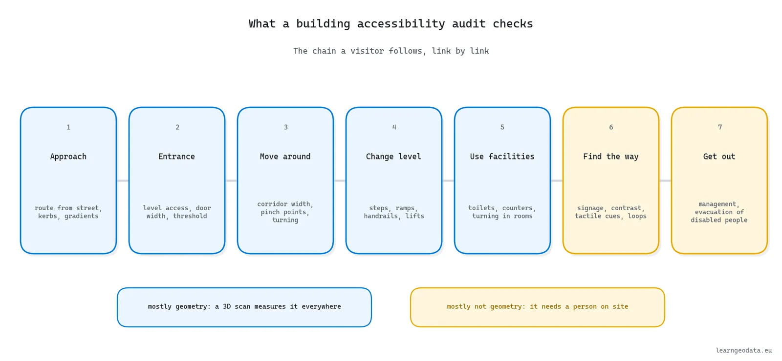 Overview diagram of what a building accessibility audit checks, from approach and entrance to facilities, wayfinding and management