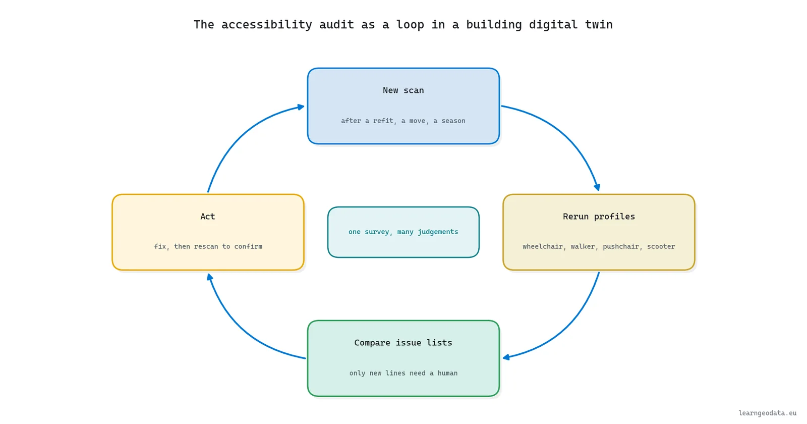Concept diagram of the accessibility audit loop in a building digital twin: rescan, rerun, compare issue lists, act