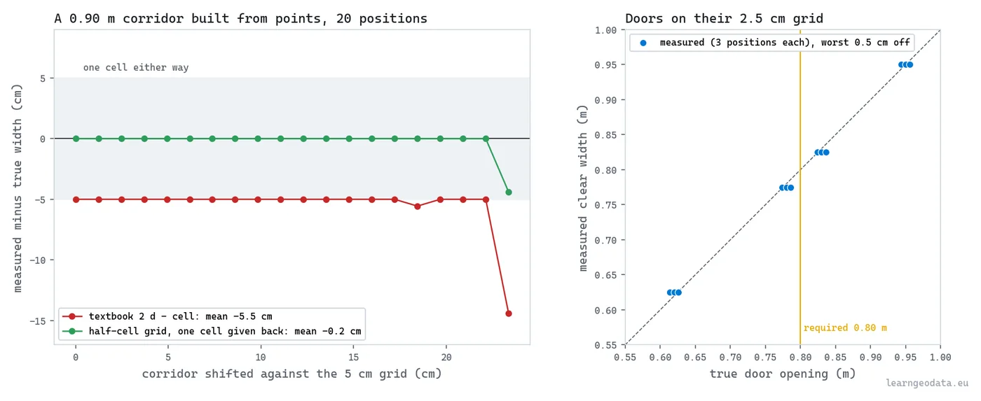 Known-answer tests for a scan-based accessibility audit, corridor width error by grid position and measured against true door widths