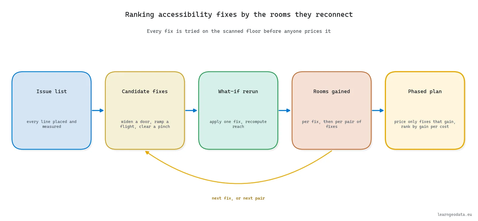 Concept diagram of ranking accessibility fixes by reach, from issue list to what-if reruns, rooms gained and a phased works plan