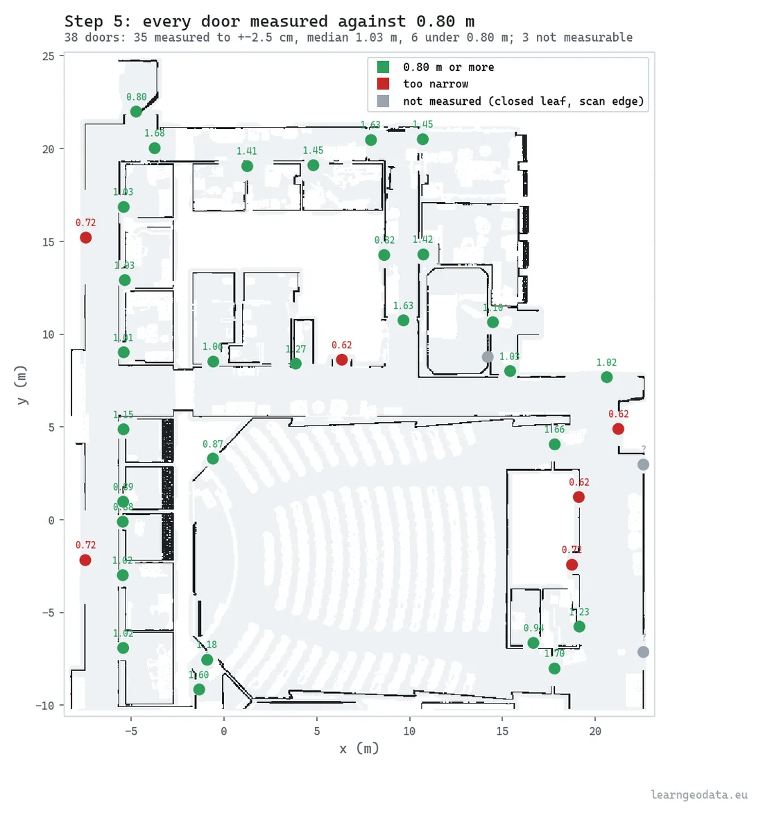 Every door of a scanned floor labelled with its measured clear width, red under 0.80 m and grey where it could not be measured
