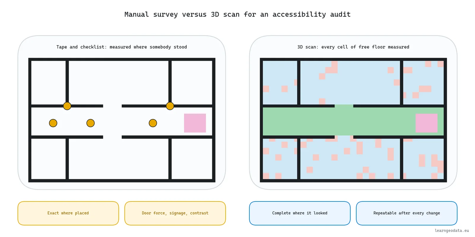 Concept diagram contrasting a manual accessibility survey with a 3D scan audit on coverage, evidence and repeatability