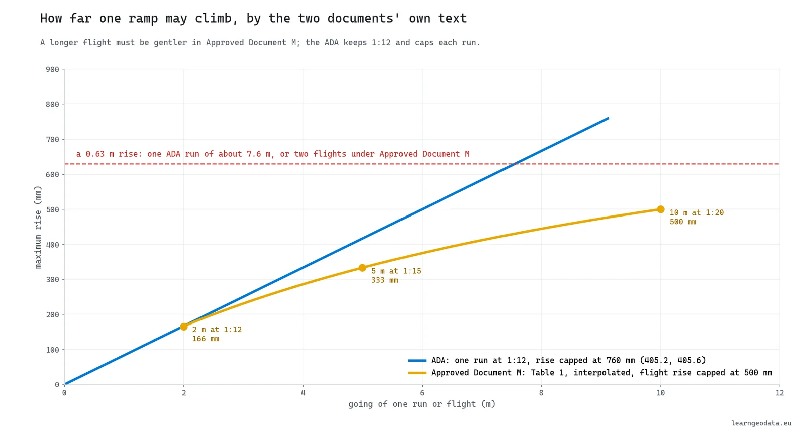 Concept diagram of ramp gradient limits by going, ADA 1:12 against Approved Document M Table 1