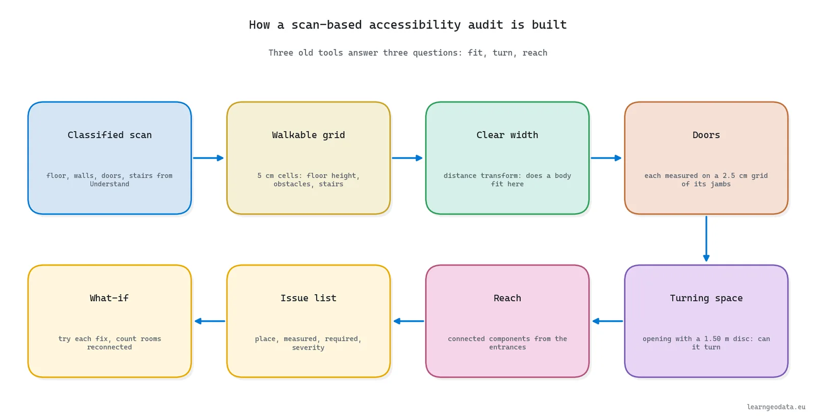 Workflow diagram of a scan-based accessibility audit from classified scan to walkable grid, clear width, doors, turning space, reach and issue list