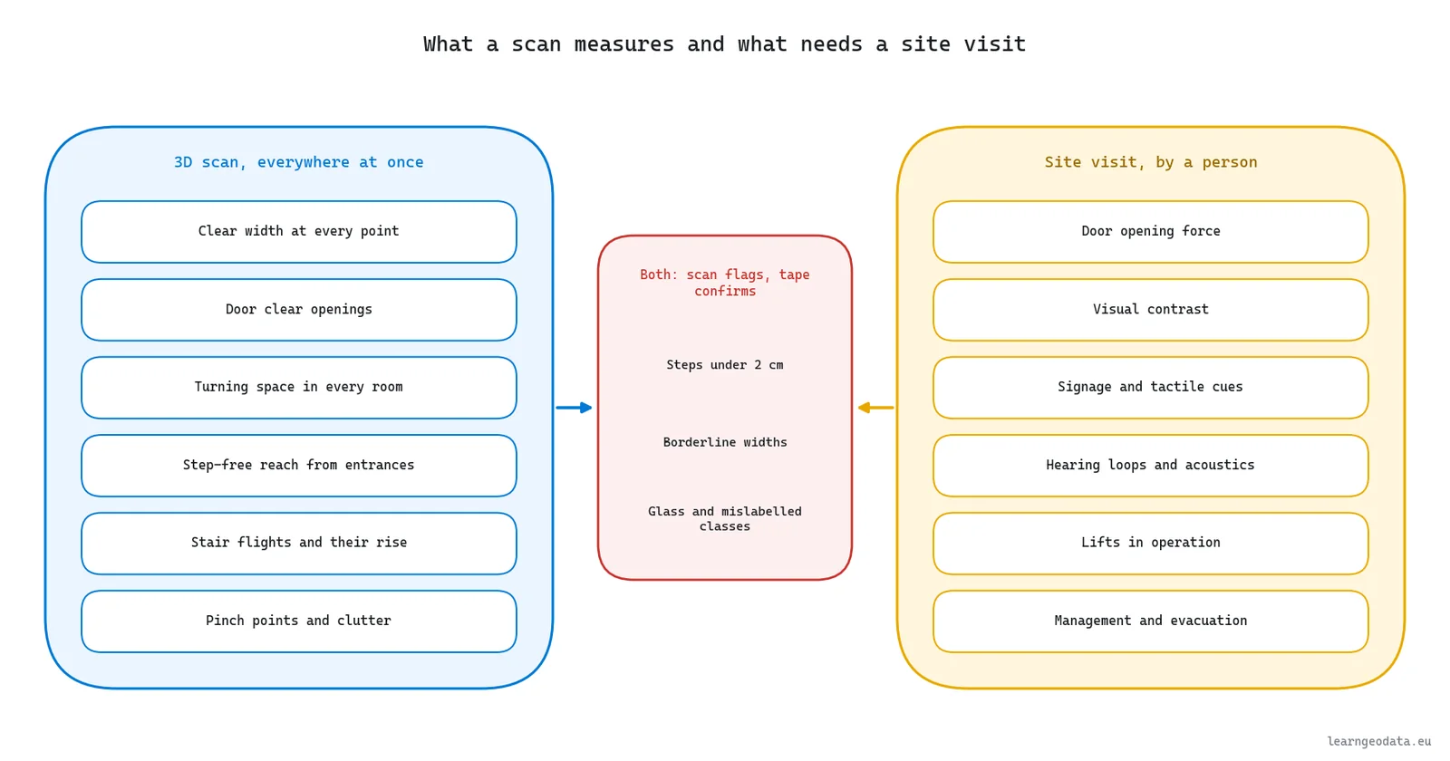 Concept diagram splitting accessibility checks into what a 3D scan measures and what needs a site visit