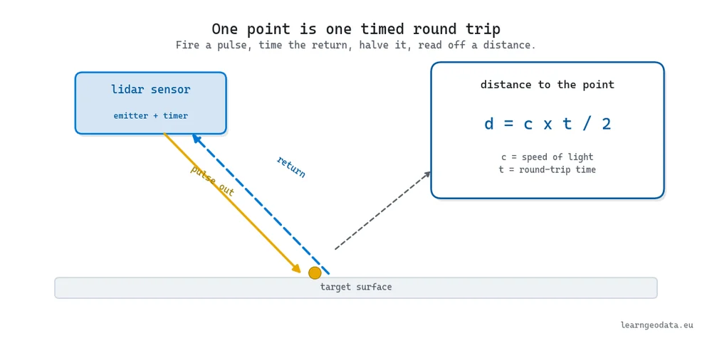 LiDAR time-of-flight explained: a sensor fires a pulse, times the return, and computes distance as c times t over two
