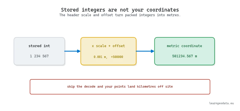 LAS scaled-integer coordinate decode: stored integer times scale plus offset equals the metric coordinate
