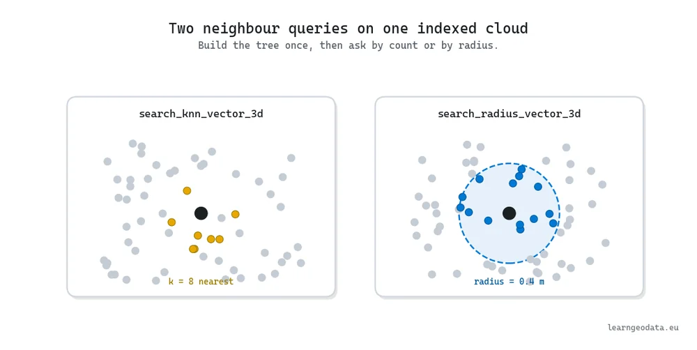 Open3D KDTree neighbour search: k nearest neighbours query versus a radius query on the same indexed point cloud