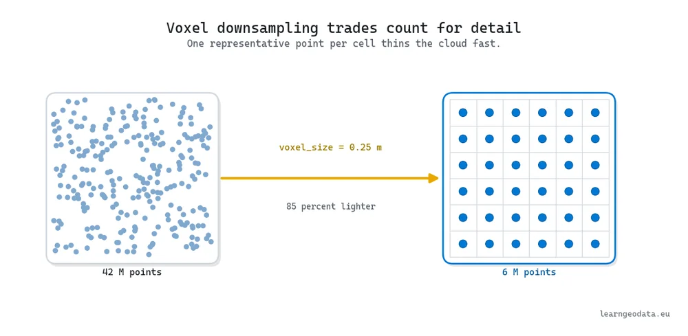 Voxel downsampling a point cloud in Python: a dense cloud reduced to one representative point per grid cell