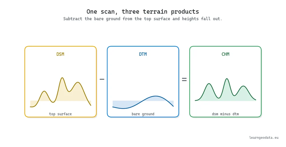DTM DSM and CHM from one LiDAR scan: subtract the bare-ground terrain model from the top-surface model to get object heights