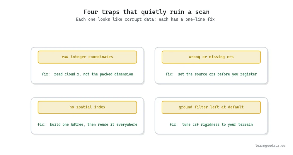Four common LiDAR point cloud processing pitfalls in Python and the one-line fix for each