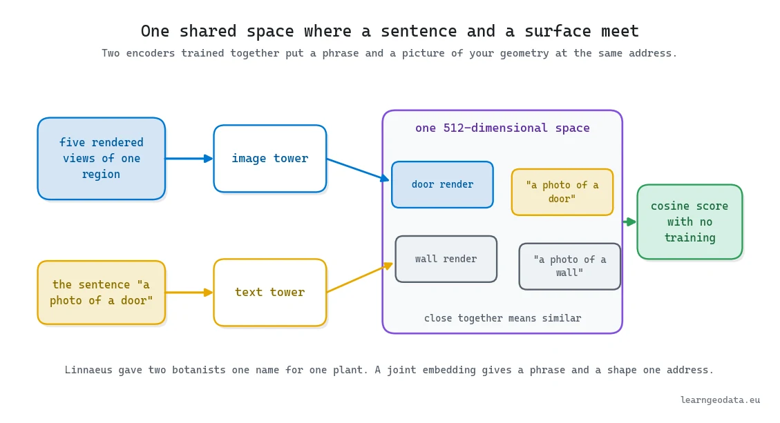 Diagram of a shared embedding space for multimodal foundation models 3D work, showing rendered views and a text prompt encoded by two towers into one 512-dimensional space where a cosine score becomes meaningful
