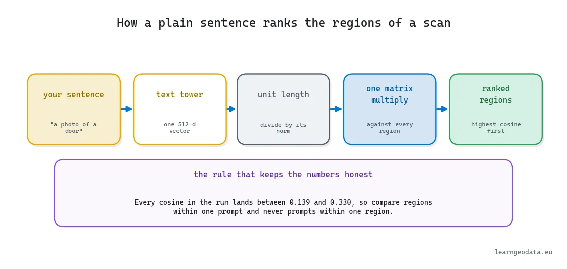 Diagram of a text query pipeline for multimodal foundation models 3D search, from a sentence through the text tower and unit normalization to a single matrix multiply that ranks every region