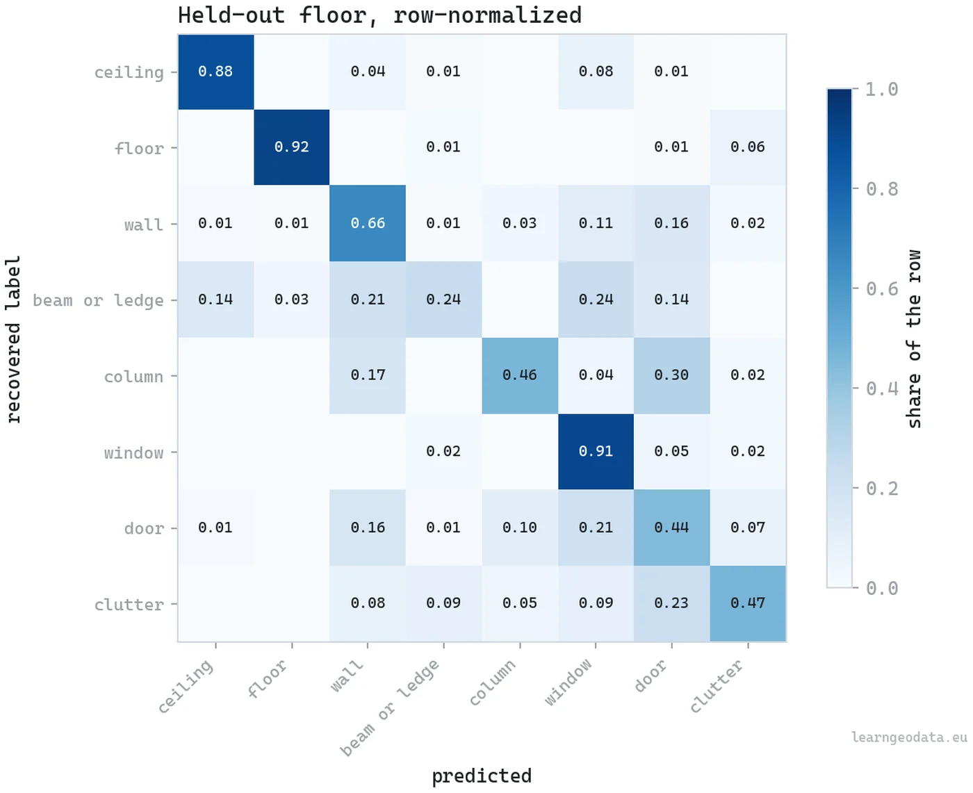 Row-normalized confusion matrix from a multimodal foundation models 3D run on a held-out floor, with ceiling at 0.88 and floor at 0.92 on the diagonal while wall, door and column leak into each other and into window