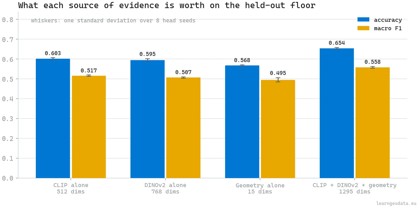 Measured ablation for multimodal foundation models 3D classification, showing accuracy and macro F1 for CLIP alone at 512 dimensions, DINOv2 alone at 768, geometry alone at 15, and all three concatenated at 1295, with one standard deviation over eight head seeds