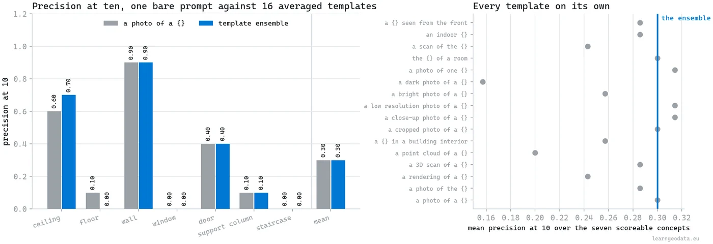 Measured precision at ten for text queries against multimodal foundation models 3D regions, with a bare prompt and a sixteen-template ensemble scoring identically per class, beside every template scored on its own