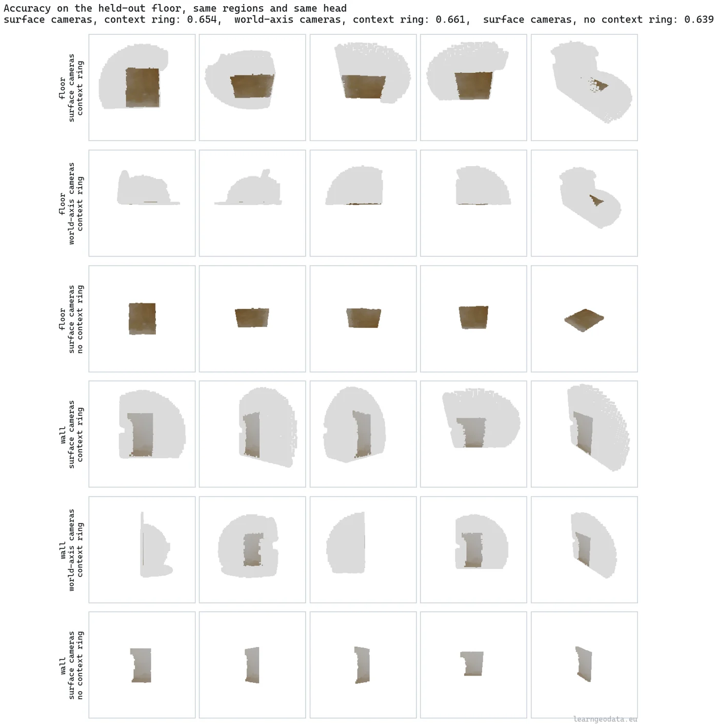 Rendered views of a floor region and a wall region under three view builds used to test multimodal foundation models 3D pipelines, with surface cameras and a context ring scoring 0.654, world-axis cameras and a context ring scoring 0.661, and surface cameras without the ring scoring 0.639