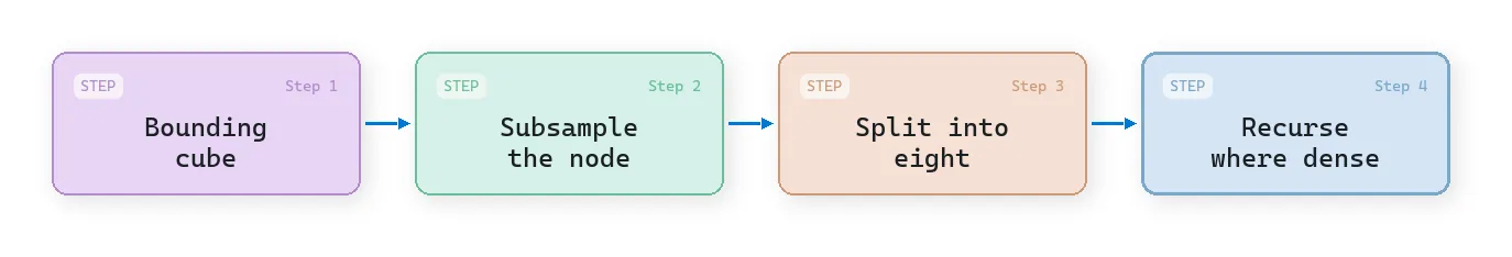 Octree build steps for point cloud level of detail: bounding cube, subsample the node, split into eight, recurse where dense