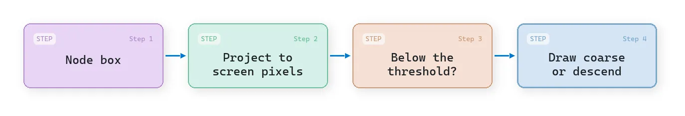 Level of detail metric steps: node box, project to screen pixels, below the threshold, draw coarse or descend
