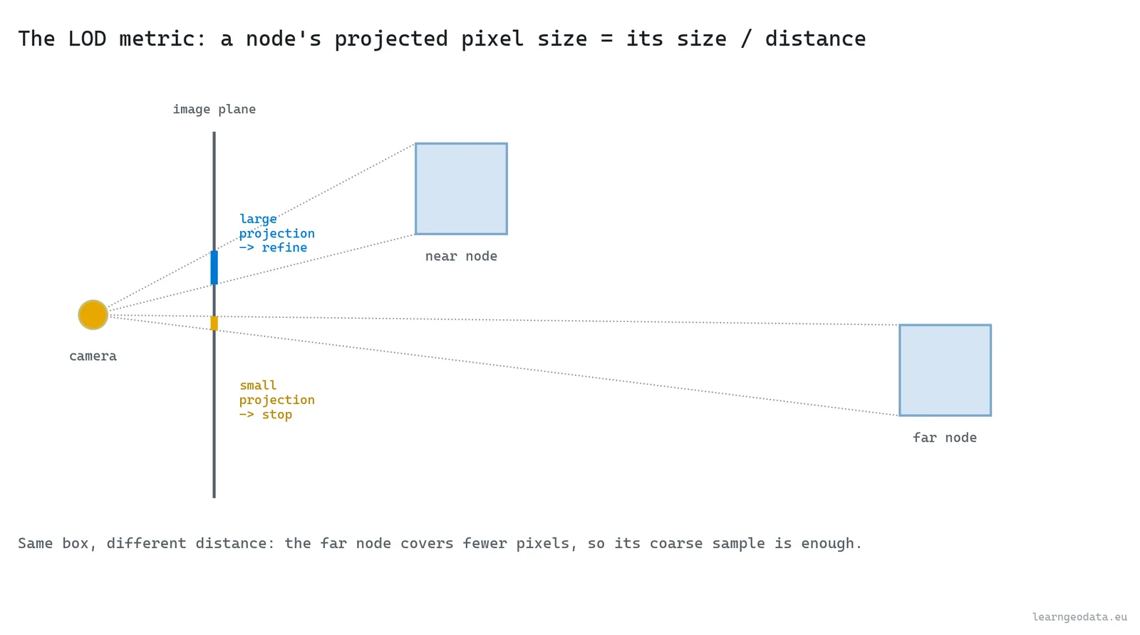 Screen-space level of detail metric, a near node projects large and a far node small