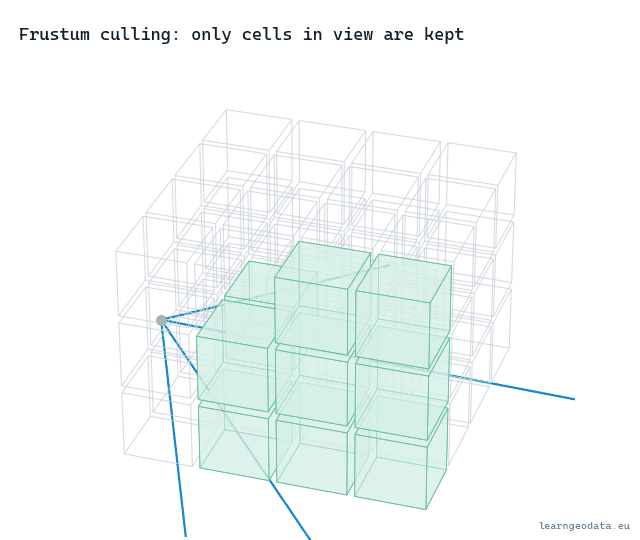 Animated frustum culling sweeping across octree cells in real-time point cloud rendering