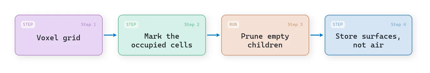 Sparse voxel octree steps: voxel grid, mark the occupied cells, prune empty children, store surfaces not air