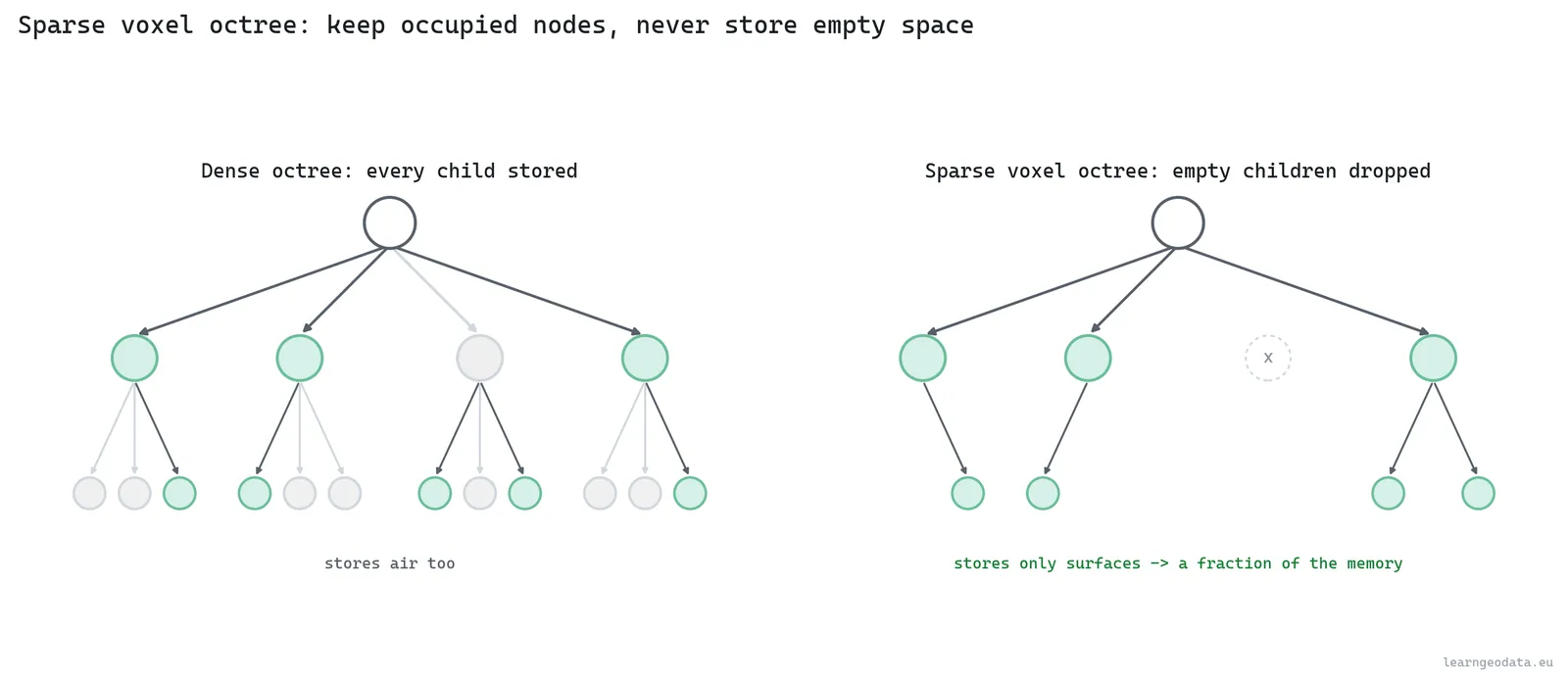 Dense octree versus sparse voxel octree, empty children pruned, for solid-space point cloud queries