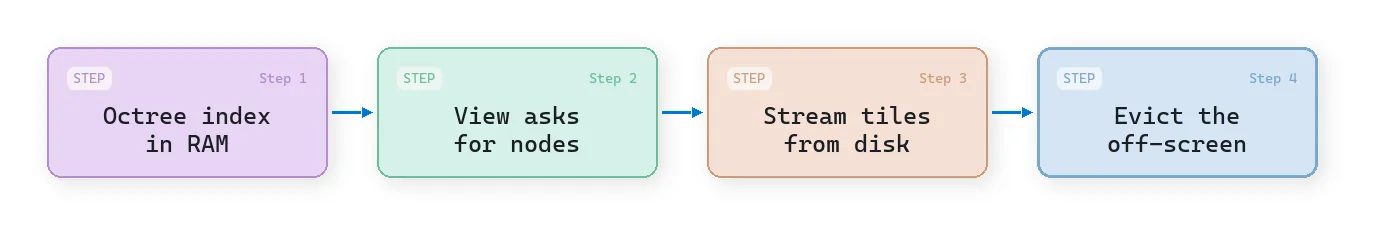 Out-of-core point cloud rendering steps: octree index in RAM, view asks for nodes, stream tiles from disk, evict the off-screen