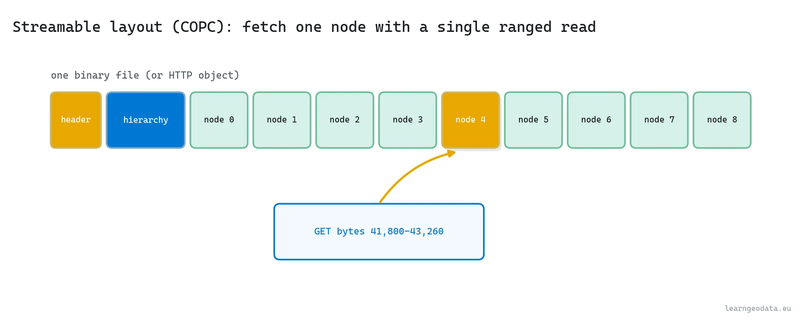 COPC file layout for out-of-core point cloud rendering, a viewer fetching one node with a byte-range request