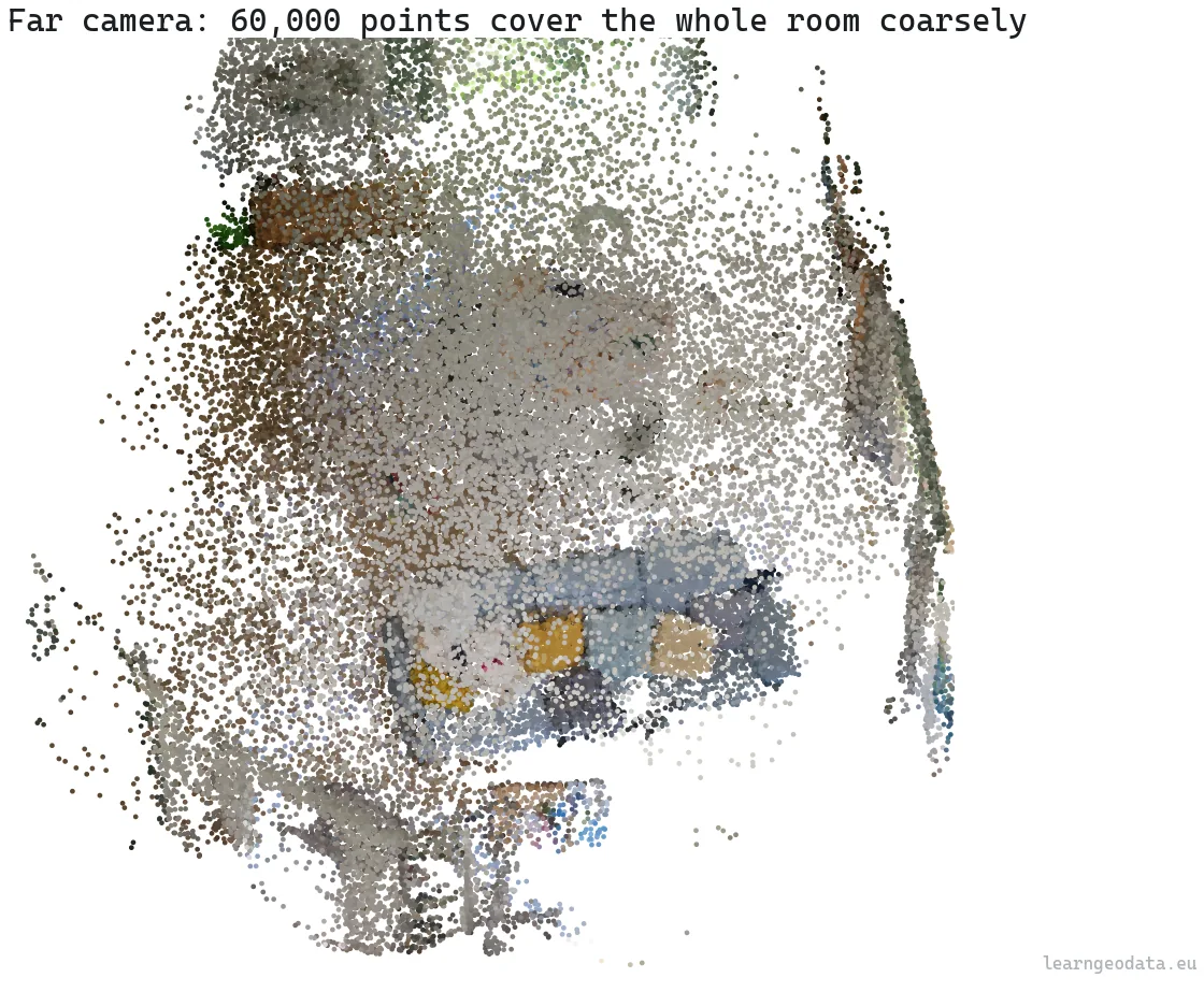 A far camera draws the whole room coarsely at the point budget, point cloud level of detail in practice