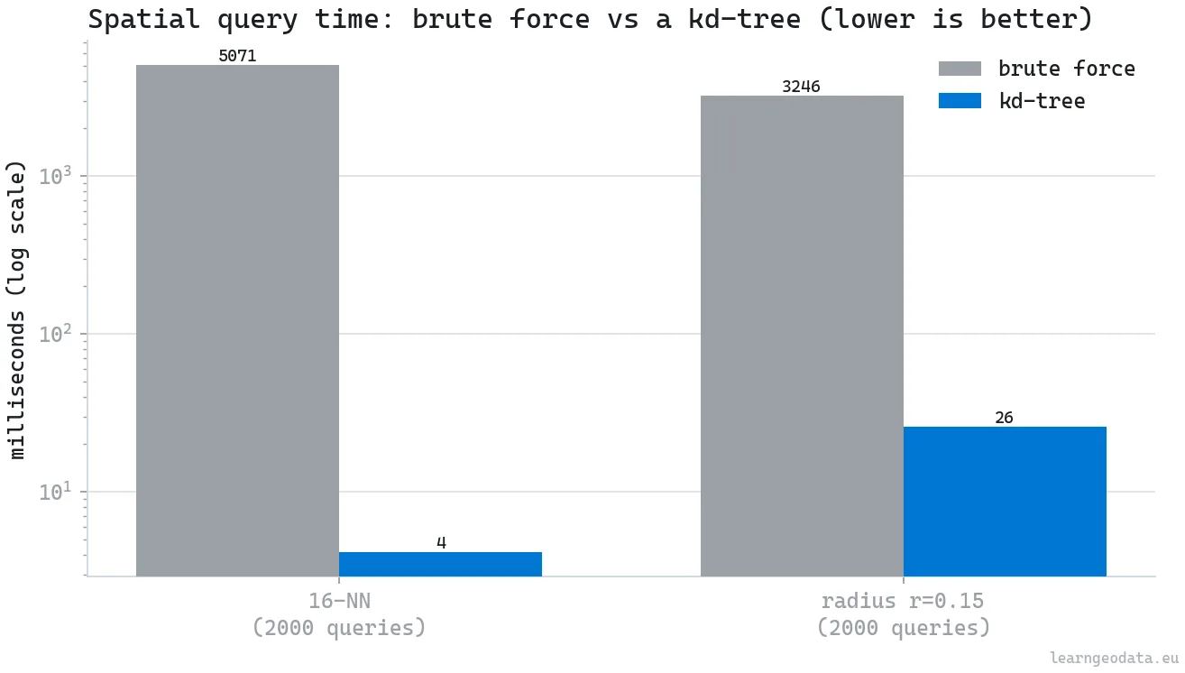 Bar chart of brute force versus kd-tree query time for point cloud processing, log scale