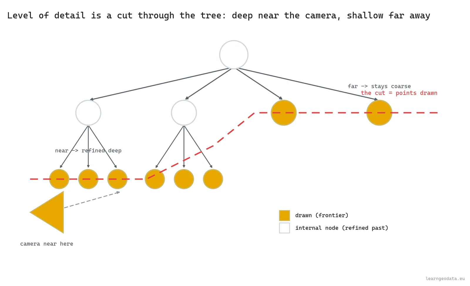 A cut through the octree for point cloud level of detail, deep near the camera and shallow far away