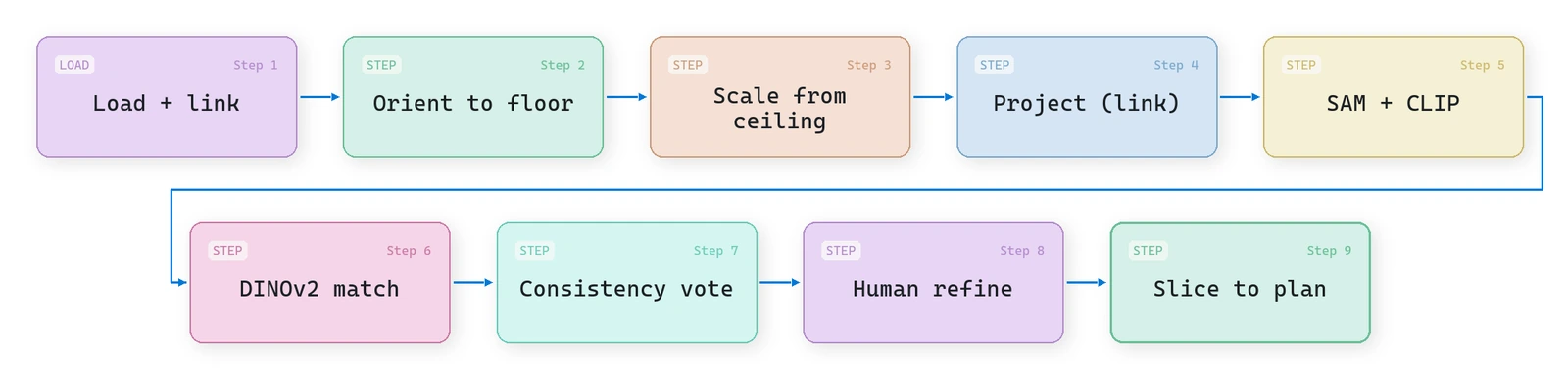 Nine-step open-vocabulary 3D semantics pipeline diagram, phone video to floor plan with SAM, CLIP, and DINOv2