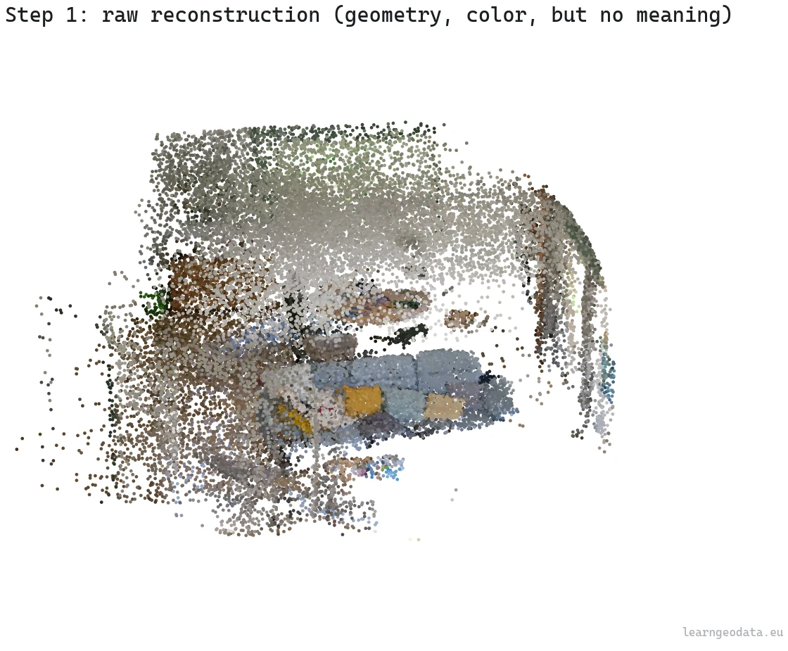 Dense RGB 3D point cloud of a living room reconstructed from a phone video, raw geometry before any 3D semantics