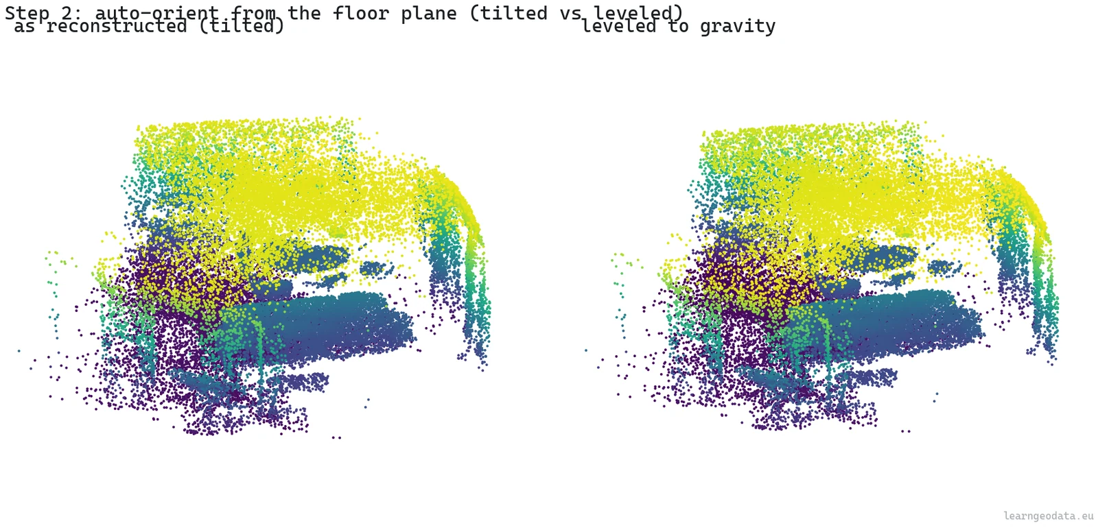 Before and after RANSAC floor-plane detection rotates a tilted 3D point cloud upright to gravity