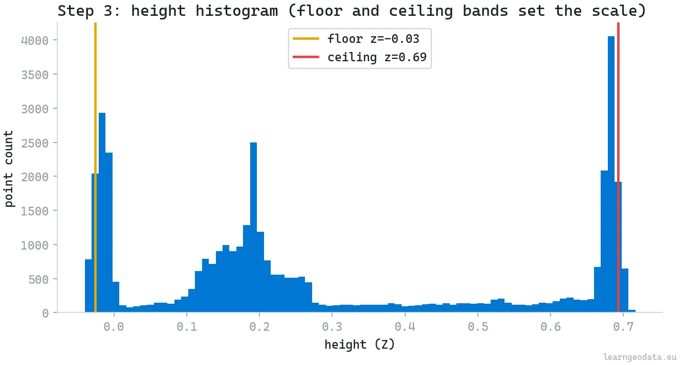 Height histogram of a 3D point cloud with floor and ceiling bands used to scale the scene to metric units