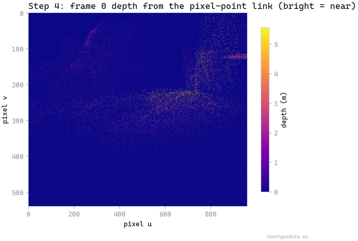 Per-frame depth map from the pixel-to-point projection link, gaps marking where mask lifting finds no 3D points
